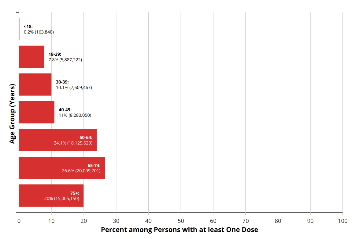 Cdc age chart